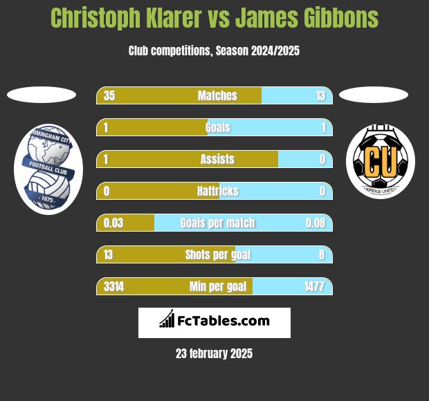 Christoph Klarer vs James Gibbons h2h player stats