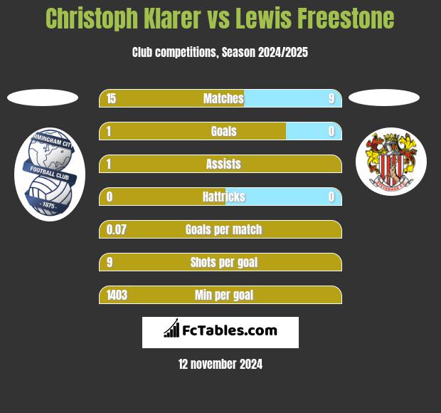 Christoph Klarer vs Lewis Freestone h2h player stats