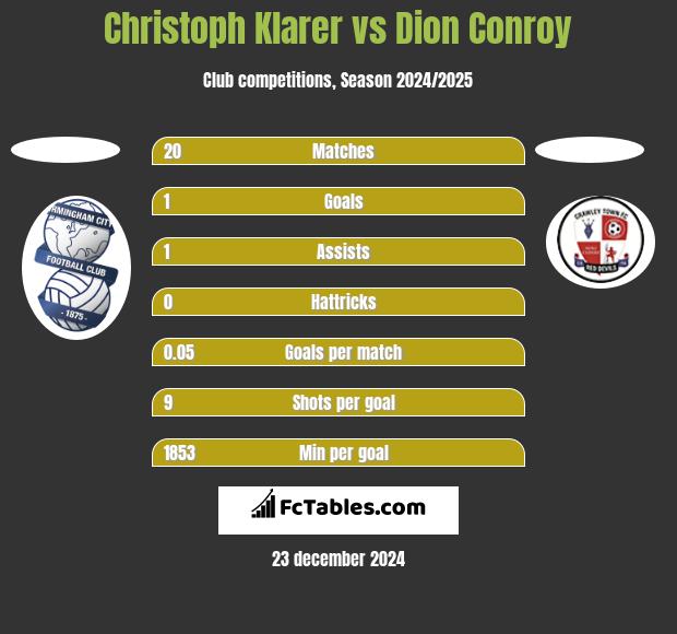 Christoph Klarer vs Dion Conroy h2h player stats