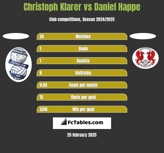 Christoph Klarer vs Daniel Happe h2h player stats