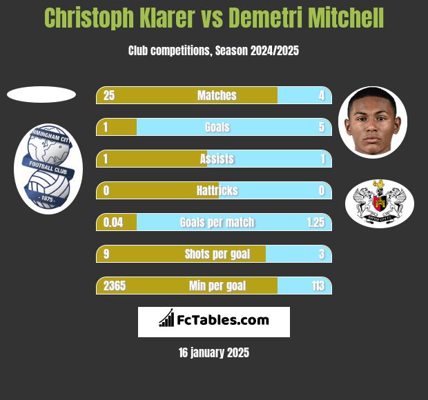 Christoph Klarer vs Demetri Mitchell h2h player stats