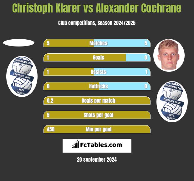 Christoph Klarer vs Alexander Cochrane h2h player stats