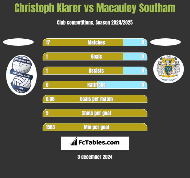 Christoph Klarer vs Macauley Southam h2h player stats