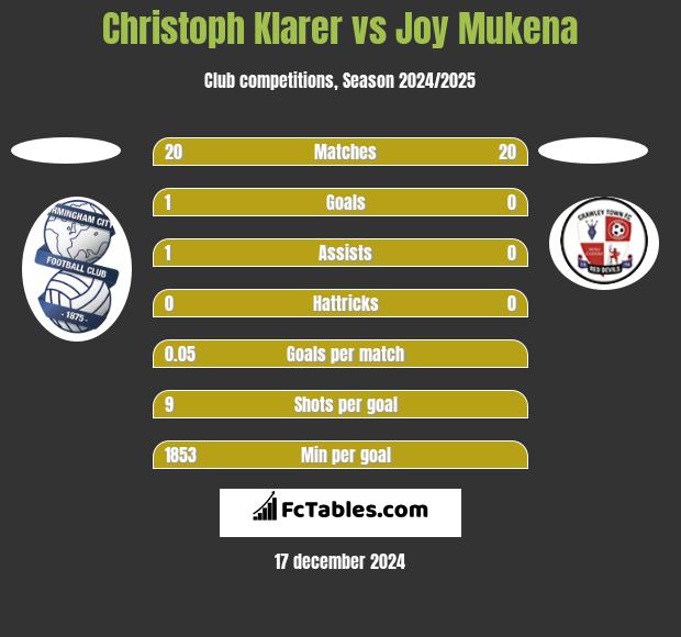 Christoph Klarer vs Joy Mukena h2h player stats