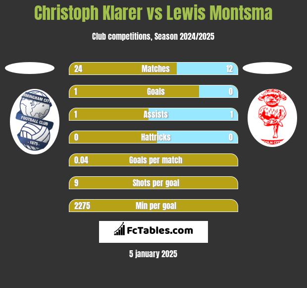 Christoph Klarer vs Lewis Montsma h2h player stats