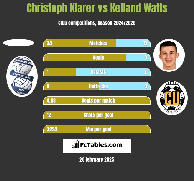 Christoph Klarer vs Kelland Watts h2h player stats