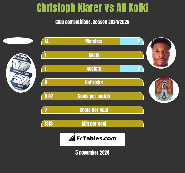 Christoph Klarer vs Ali Koiki h2h player stats