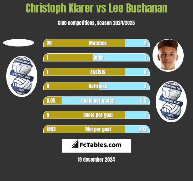 Christoph Klarer vs Lee Buchanan h2h player stats