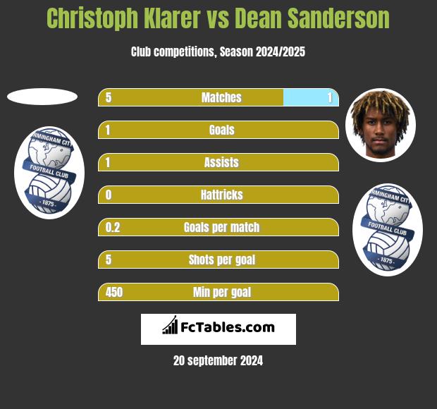 Christoph Klarer vs Dean Sanderson h2h player stats