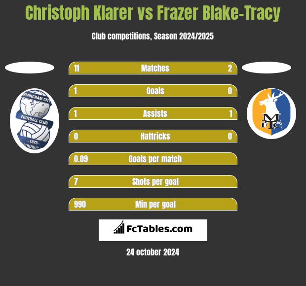 Christoph Klarer vs Frazer Blake-Tracy h2h player stats