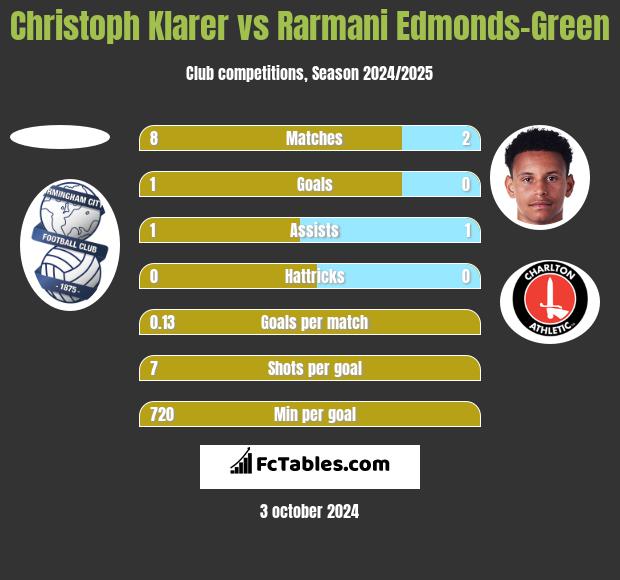 Christoph Klarer vs Rarmani Edmonds-Green h2h player stats