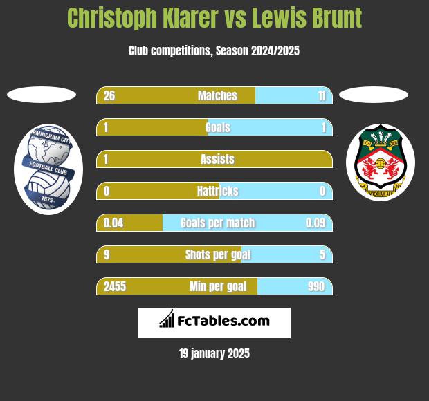 Christoph Klarer vs Lewis Brunt h2h player stats