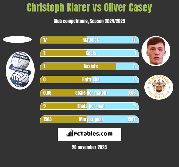 Christoph Klarer vs Oliver Casey h2h player stats