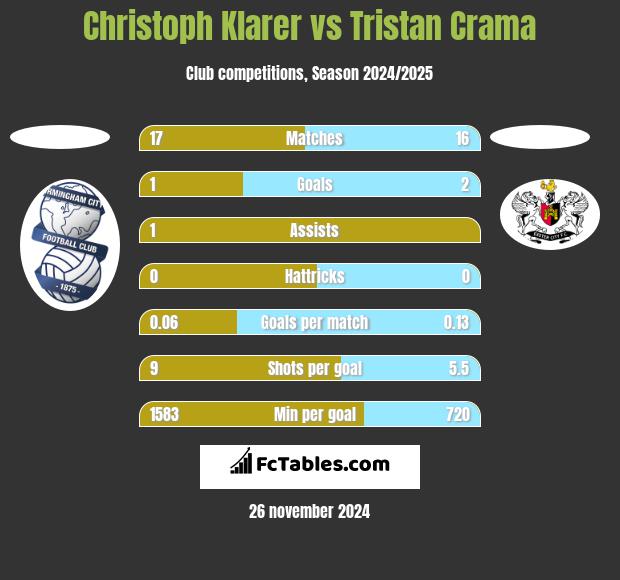 Christoph Klarer vs Tristan Crama h2h player stats