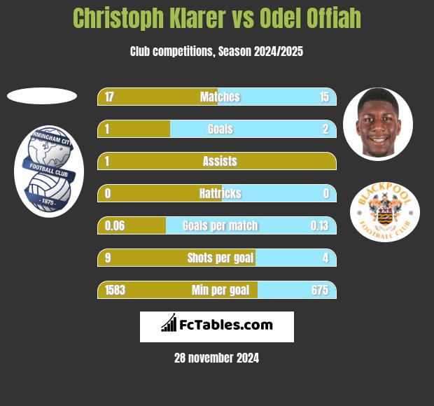 Christoph Klarer vs Odel Offiah h2h player stats