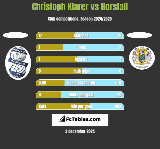 Christoph Klarer vs Horsfall h2h player stats