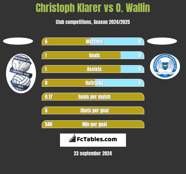 Christoph Klarer vs O. Wallin h2h player stats