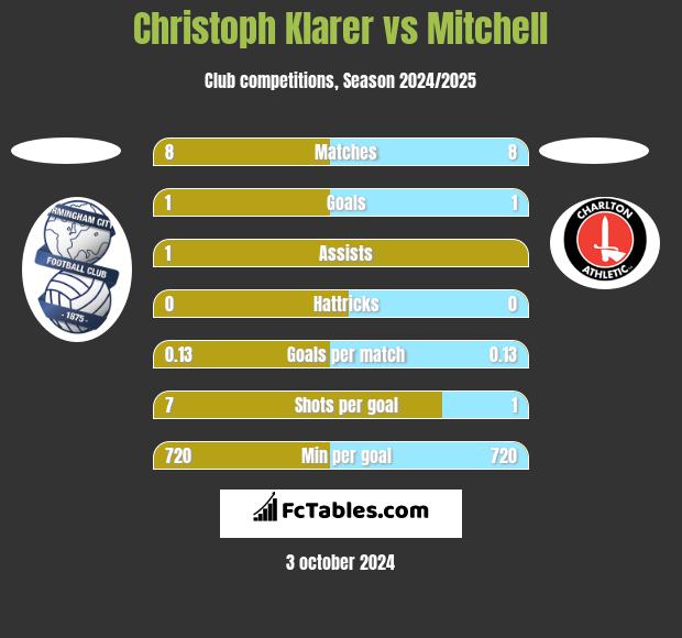 Christoph Klarer vs Mitchell h2h player stats