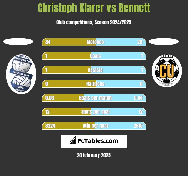 Christoph Klarer vs Bennett h2h player stats