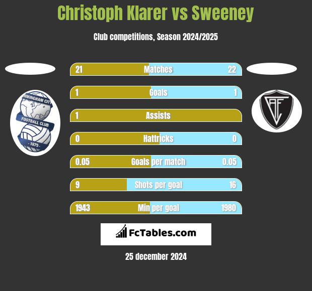 Christoph Klarer vs Sweeney h2h player stats