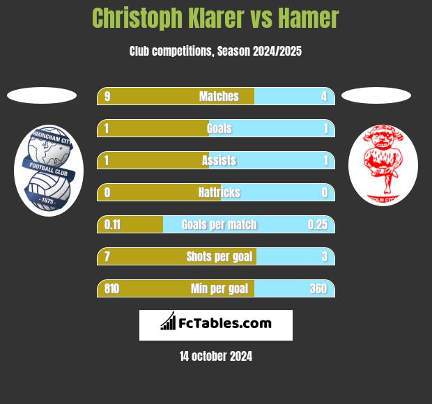 Christoph Klarer vs Hamer h2h player stats