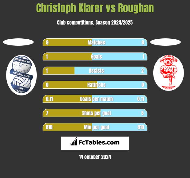 Christoph Klarer vs Roughan h2h player stats