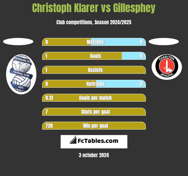 Christoph Klarer vs Gillesphey h2h player stats