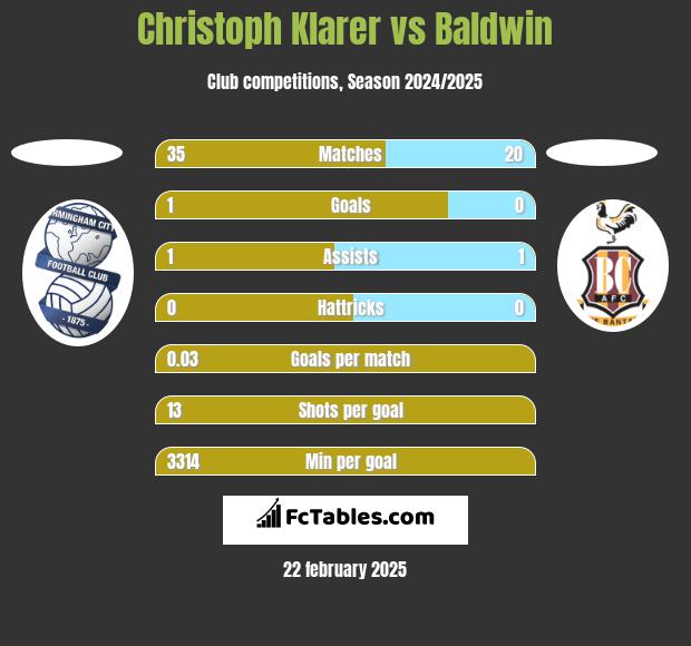 Christoph Klarer vs Baldwin h2h player stats