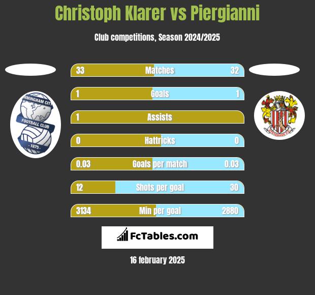 Christoph Klarer vs Piergianni h2h player stats