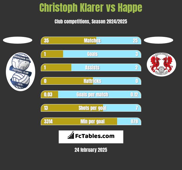 Christoph Klarer vs Happe h2h player stats