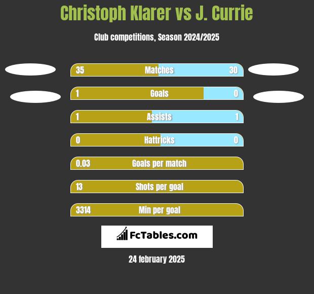 Christoph Klarer vs J. Currie h2h player stats