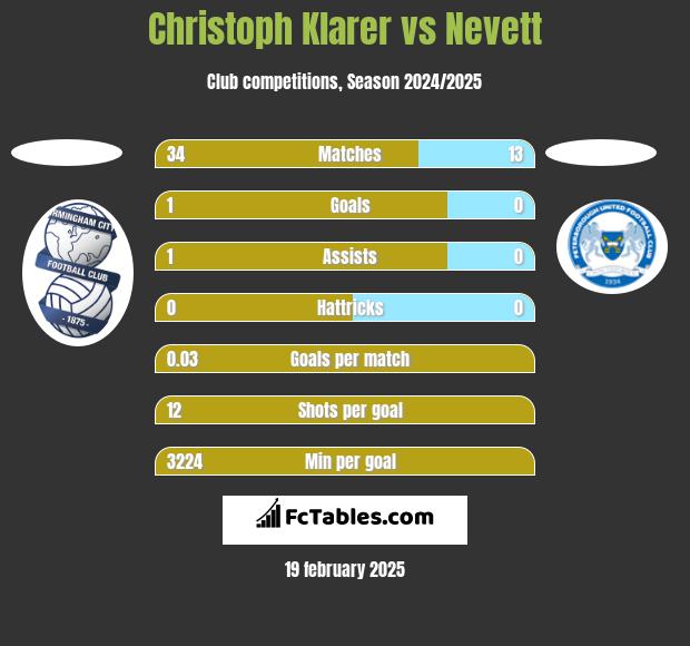 Christoph Klarer vs Nevett h2h player stats