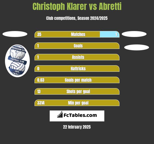 Christoph Klarer vs Abretti h2h player stats