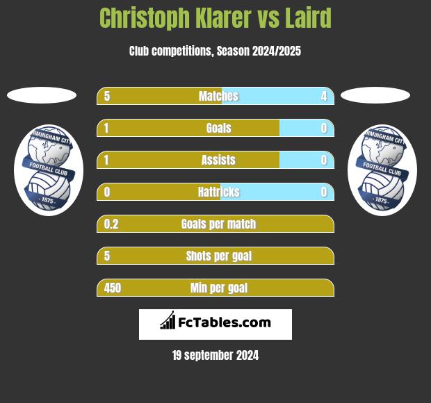 Christoph Klarer vs Laird h2h player stats