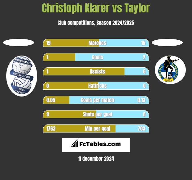 Christoph Klarer vs Taylor h2h player stats