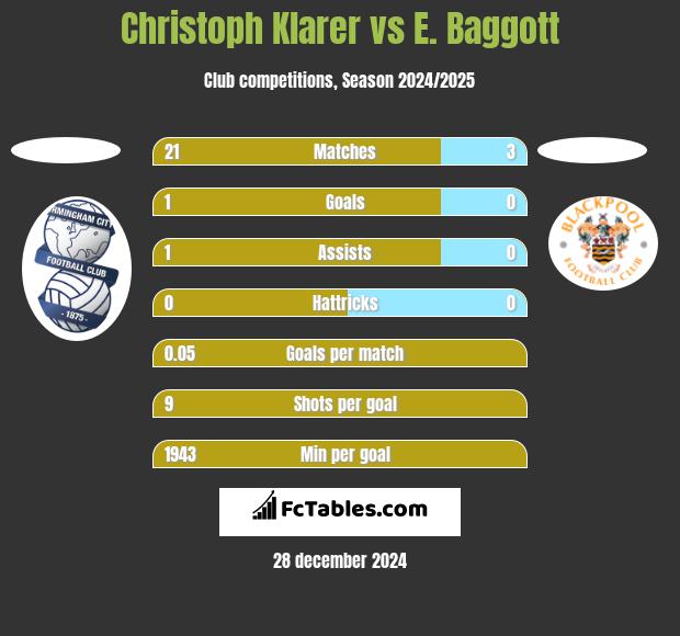 Christoph Klarer vs E. Baggott h2h player stats