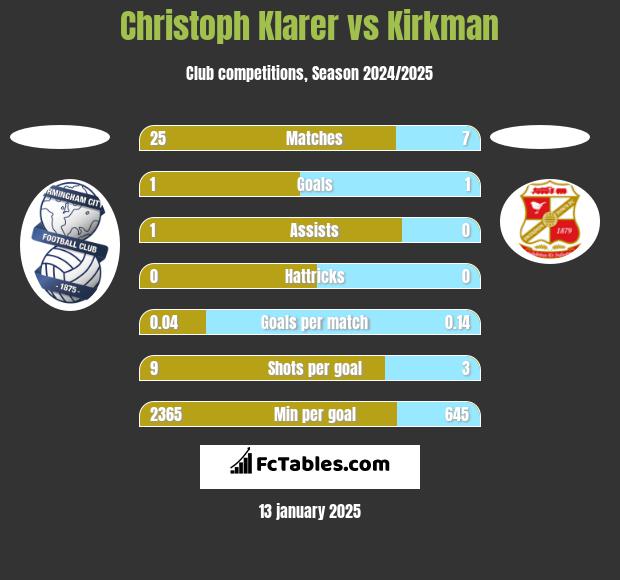 Christoph Klarer vs Kirkman h2h player stats