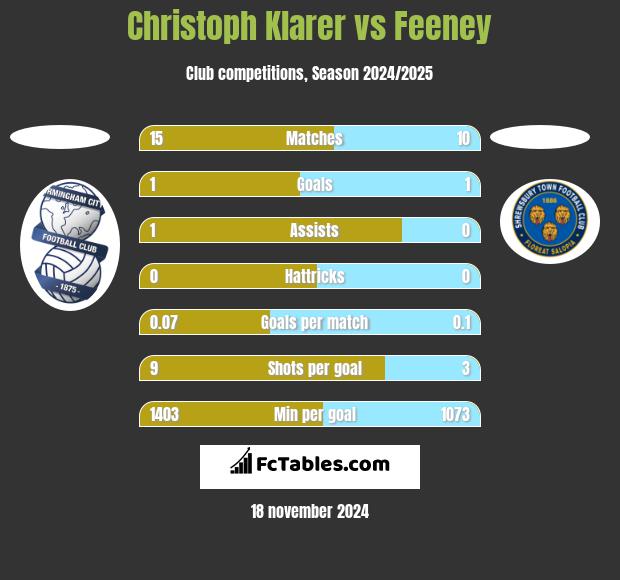 Christoph Klarer vs Feeney h2h player stats