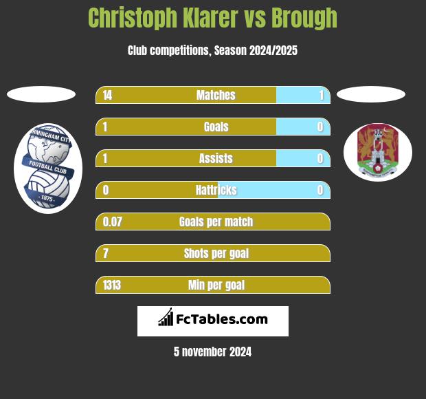 Christoph Klarer vs Brough h2h player stats