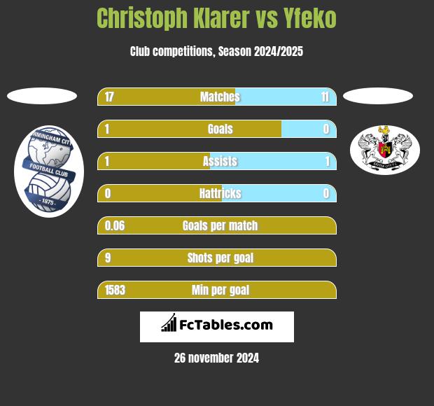 Christoph Klarer vs Yfeko h2h player stats