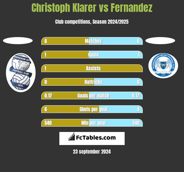 Christoph Klarer vs Fernandez h2h player stats