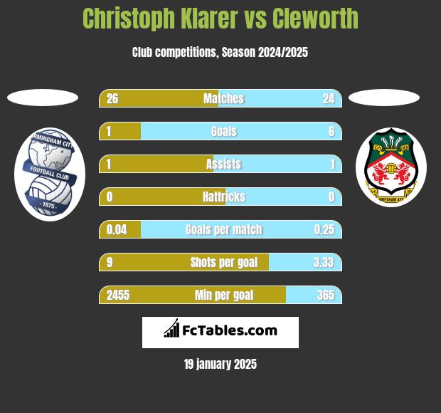 Christoph Klarer vs Cleworth h2h player stats