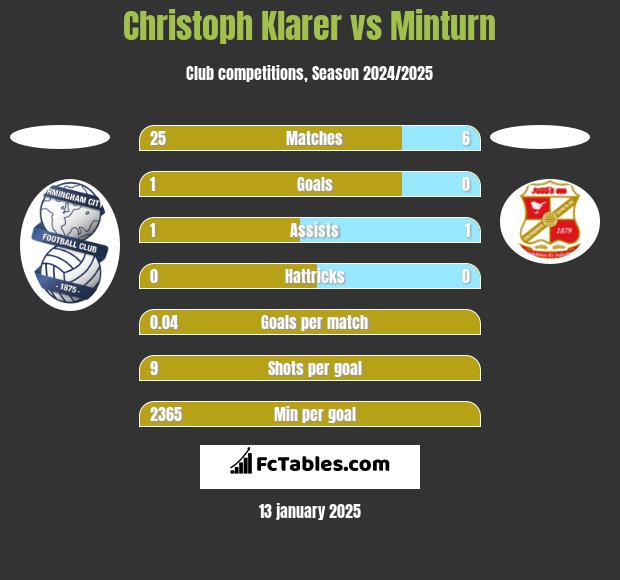 Christoph Klarer vs Minturn h2h player stats