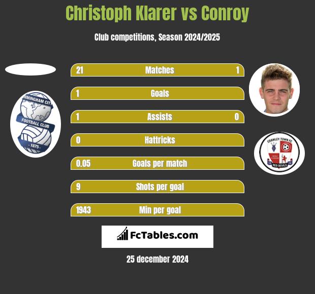 Christoph Klarer vs Conroy h2h player stats