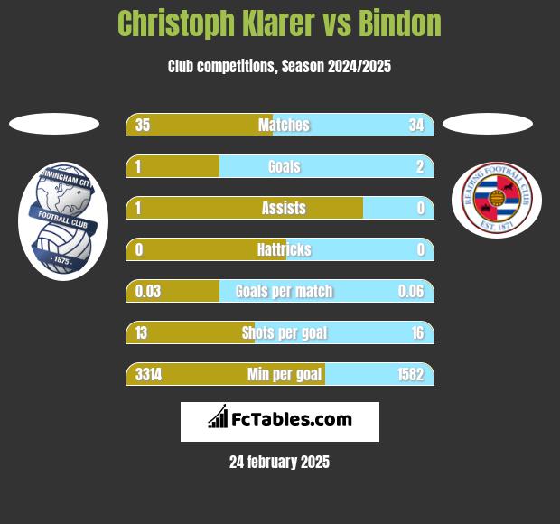 Christoph Klarer vs Bindon h2h player stats