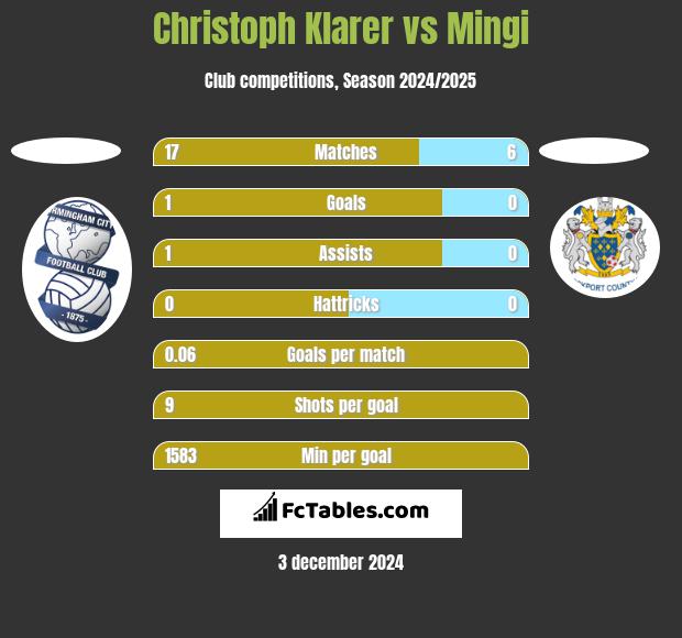 Christoph Klarer vs Mingi h2h player stats