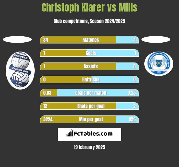 Christoph Klarer vs Mills h2h player stats