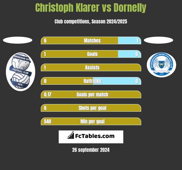 Christoph Klarer vs Dornelly h2h player stats