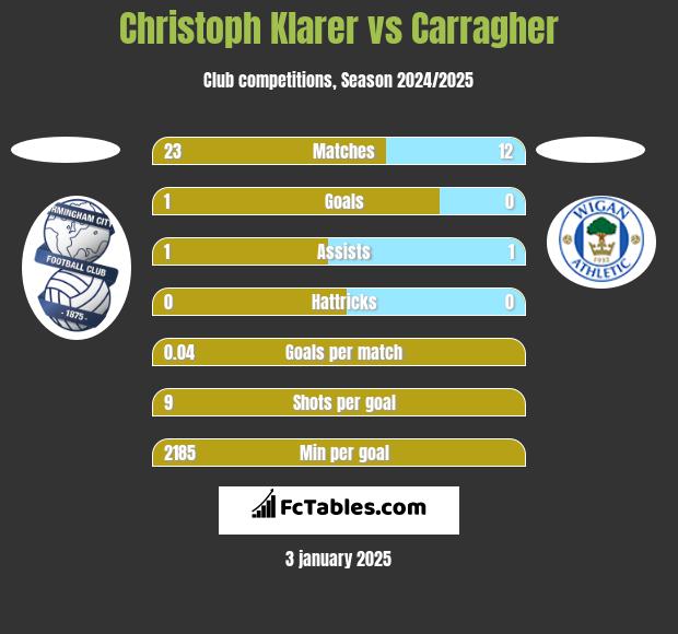 Christoph Klarer vs Carragher h2h player stats