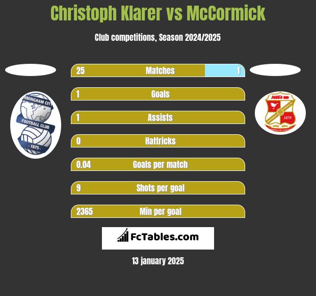 Christoph Klarer vs McCormick h2h player stats